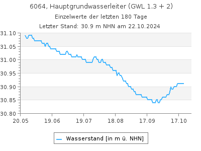 Grundwasserstand