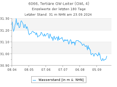 Grundwasserstand