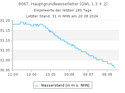 Grundwasserstand