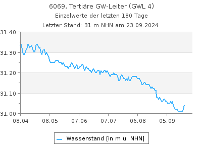 Grundwasserstand