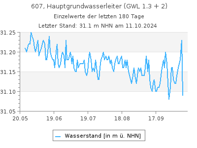 Grundwasserstand