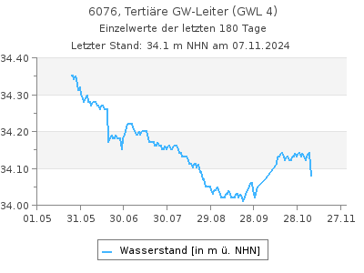 Grundwasserstand