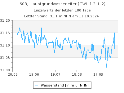 Grundwasserstand