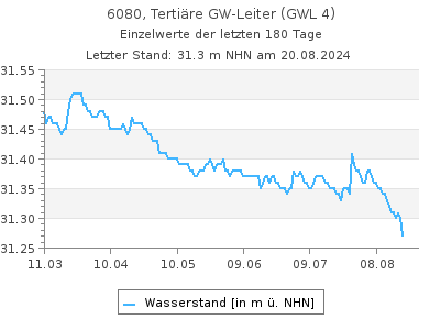 Grundwasserstand