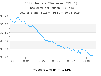 Grundwasserstand