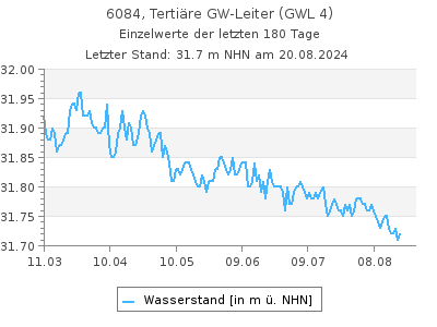 Grundwasserstand