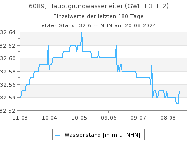 Grundwasserstand