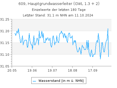 Grundwasserstand