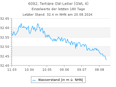 Grundwasserstand