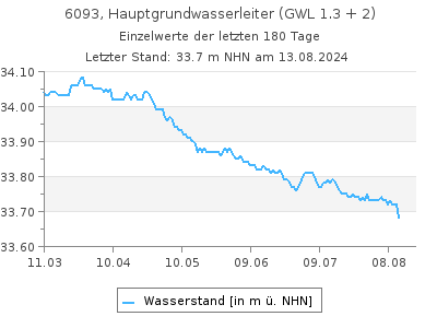 Grundwasserstand