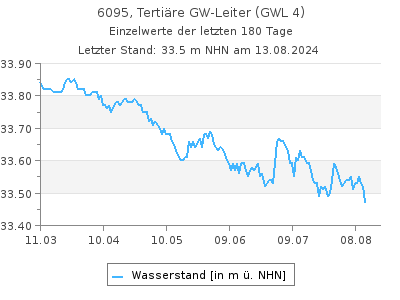 Grundwasserstand