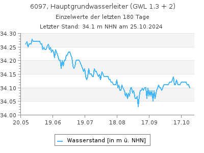 Grundwasserstand