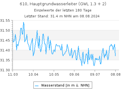 Grundwasserstand