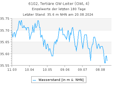 Grundwasserstand