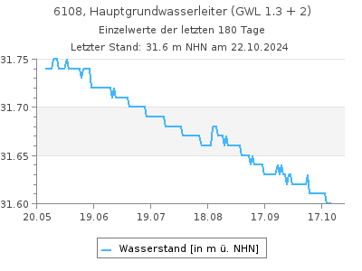 Grundwasserstand