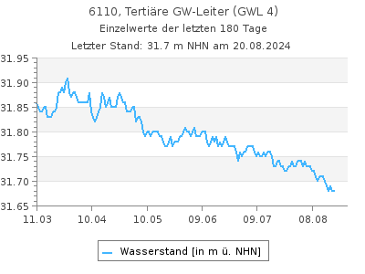 Grundwasserstand