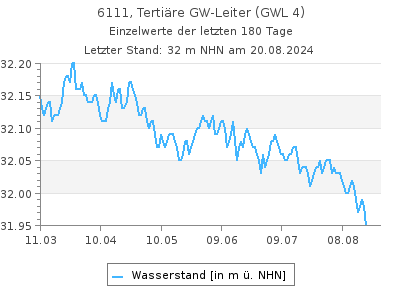 Grundwasserstand