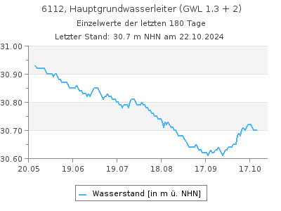 Grundwasserstand