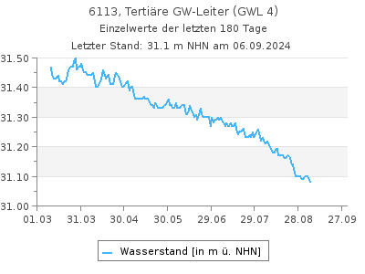 Grundwasserstand