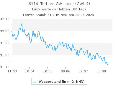 Grundwasserstand