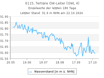 Grundwasserstand