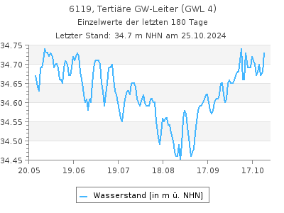 Grundwasserstand