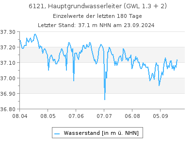 Grundwasserstand