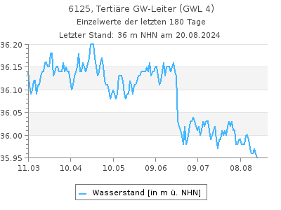 Grundwasserstand