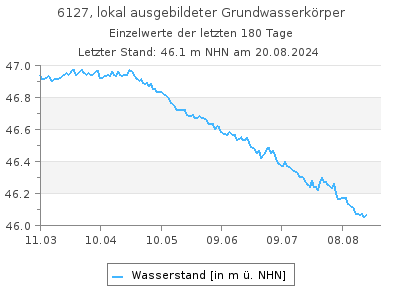 Grundwasserstand