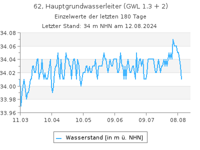 Grundwasserstand