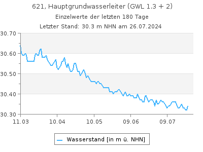 Grundwasserstand