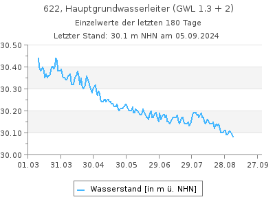 Grundwasserstand