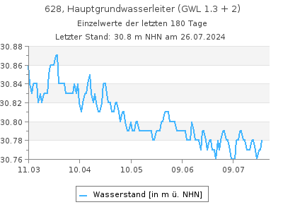 Grundwasserstand