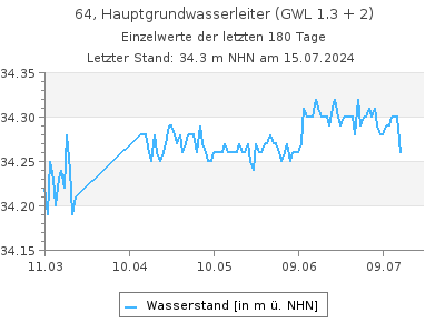 Grundwasserstand