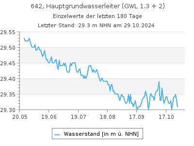 Grundwasserstand