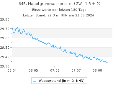 Grundwasserstand