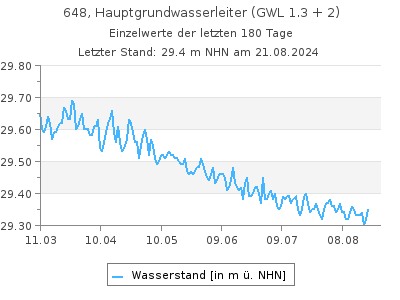 Grundwasserstand