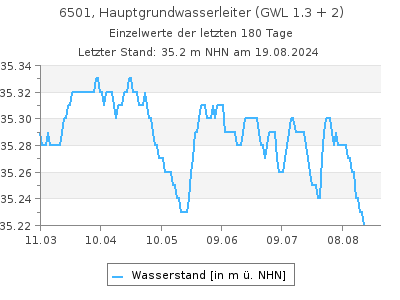 Grundwasserstand