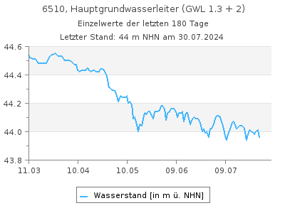 Grundwasserstand