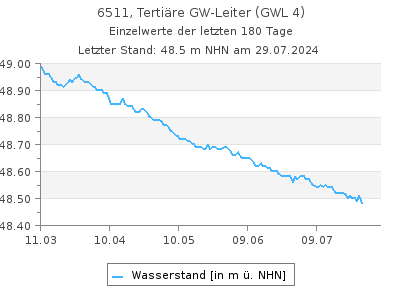 Grundwasserstand