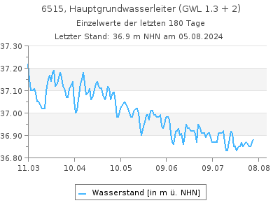 Grundwasserstand