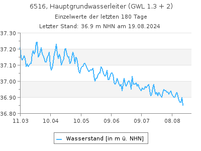 Grundwasserstand