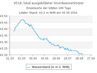 Grundwasserstand