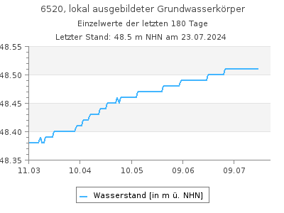 Grundwasserstand