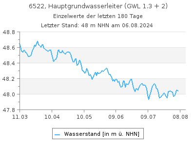 Grundwasserstand