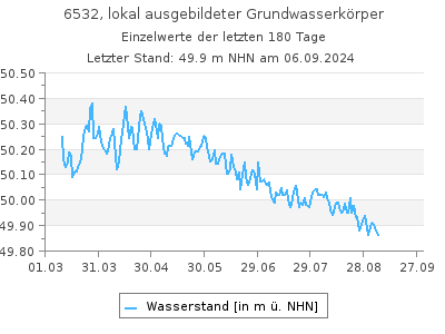 Grundwasserstand