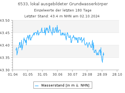 Grundwasserstand