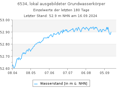 Grundwasserstand