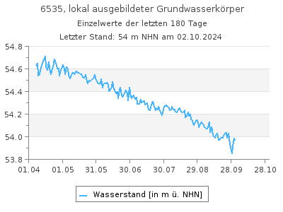 Grundwasserstand