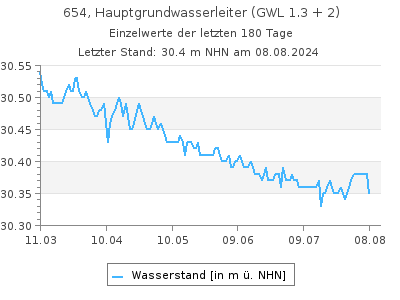 Grundwasserstand